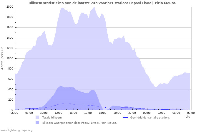 Grafieken: Bliksem statistieken