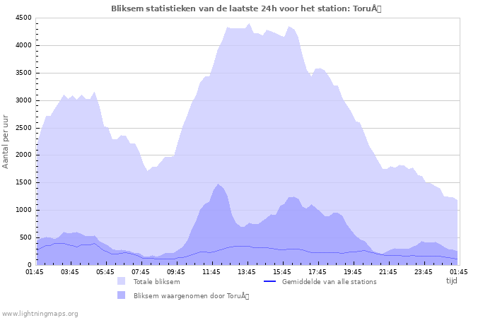 Grafieken: Bliksem statistieken