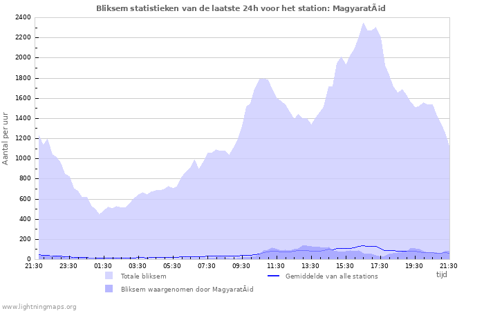 Grafieken: Bliksem statistieken