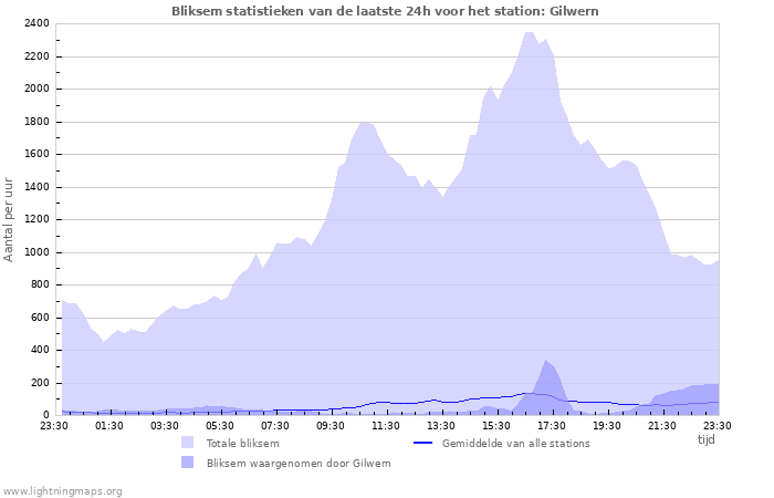 Grafieken: Bliksem statistieken