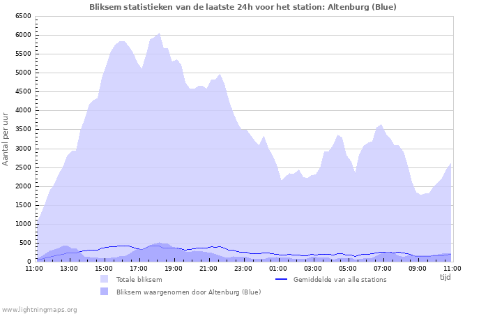 Grafieken: Bliksem statistieken