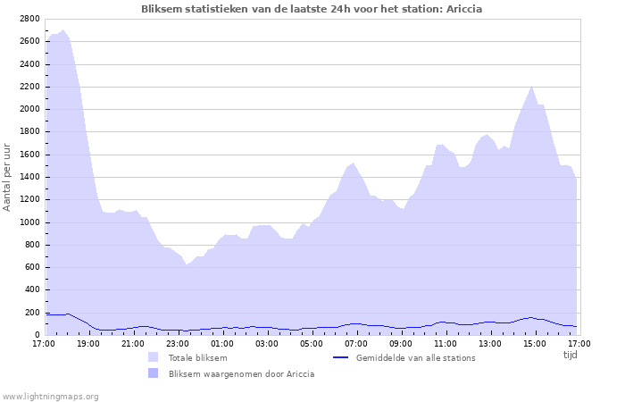 Grafieken: Bliksem statistieken