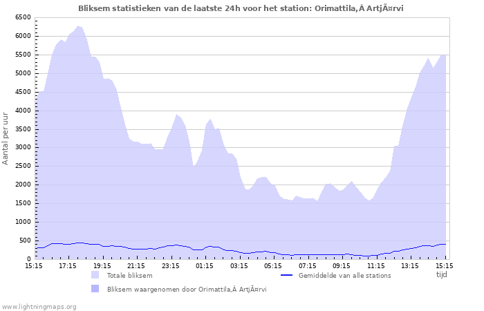 Grafieken: Bliksem statistieken