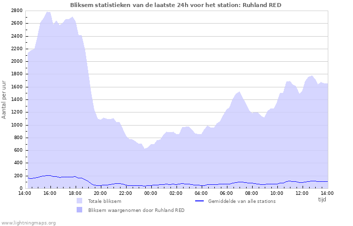 Grafieken: Bliksem statistieken