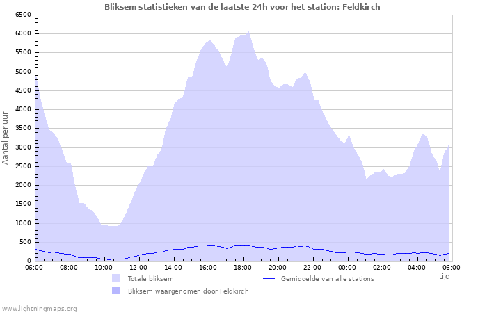 Grafieken: Bliksem statistieken