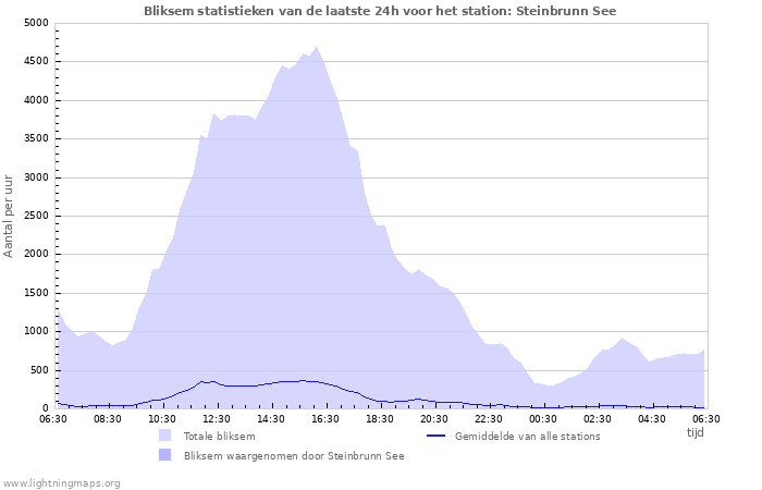 Grafieken: Bliksem statistieken