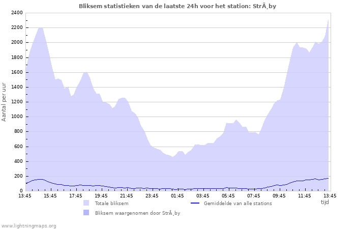 Grafieken: Bliksem statistieken