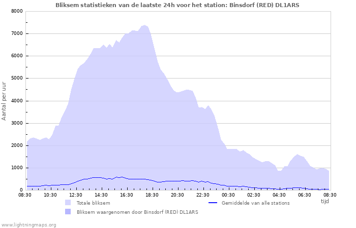 Grafieken: Bliksem statistieken