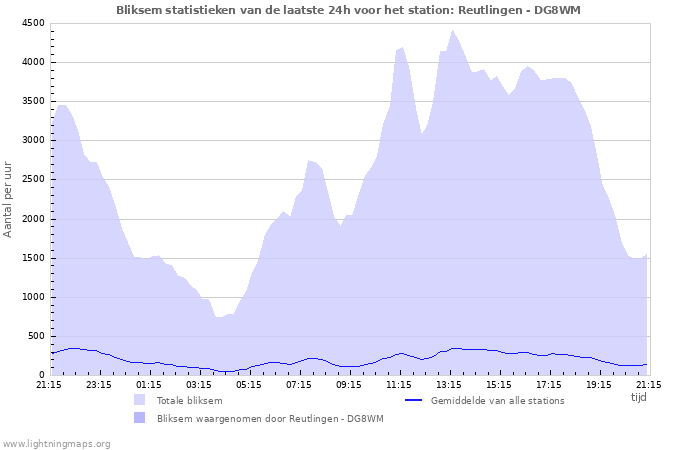 Grafieken: Bliksem statistieken