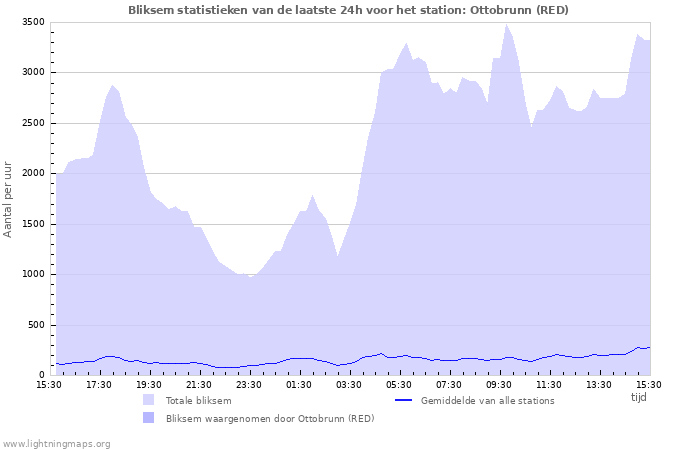 Grafieken: Bliksem statistieken