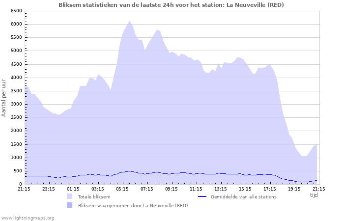 Grafieken: Bliksem statistieken