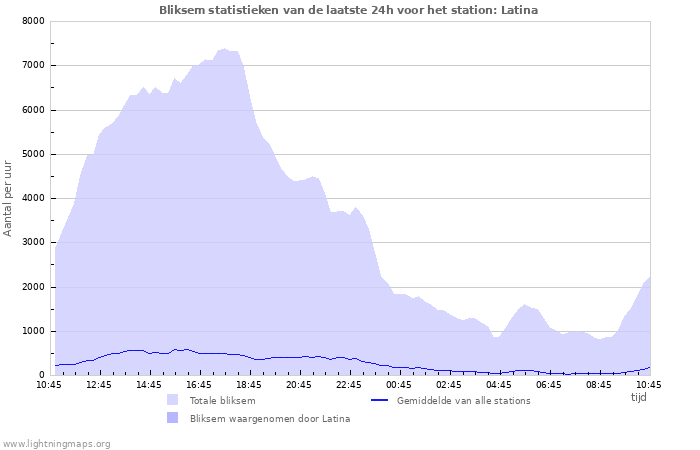 Grafieken: Bliksem statistieken