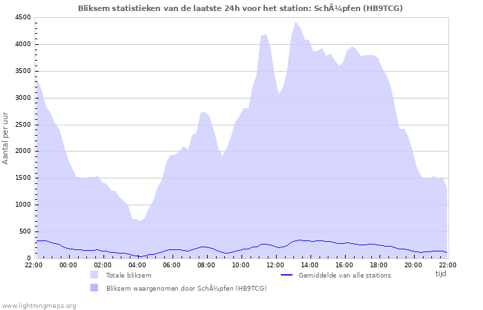 Grafieken: Bliksem statistieken