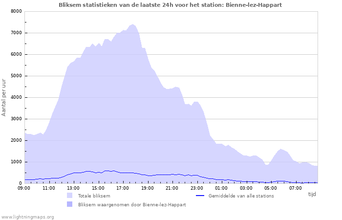 Grafieken: Bliksem statistieken