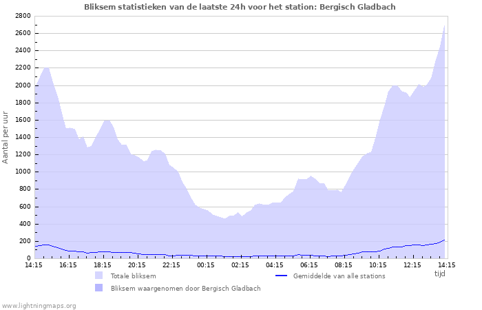 Grafieken: Bliksem statistieken