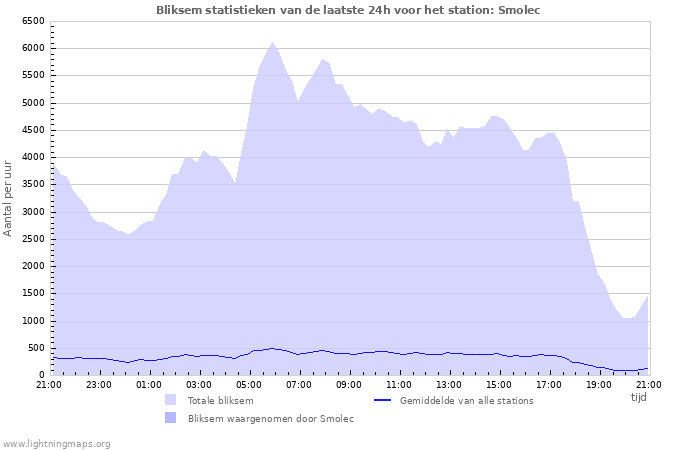 Grafieken: Bliksem statistieken