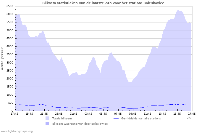 Grafieken: Bliksem statistieken