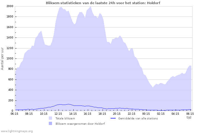 Grafieken: Bliksem statistieken