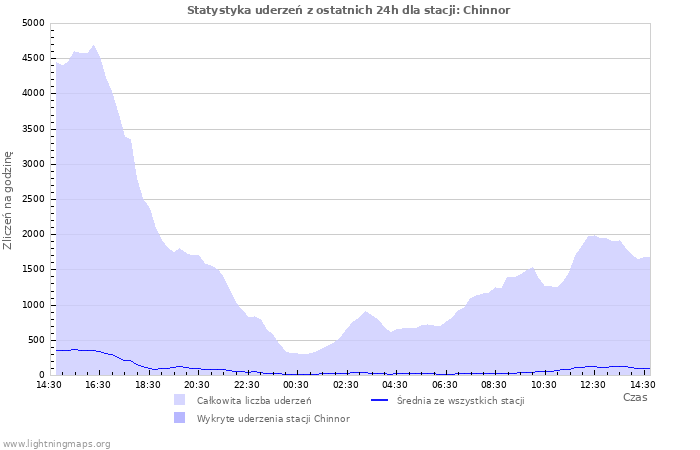 Wykresy: Statystyka uderzeń