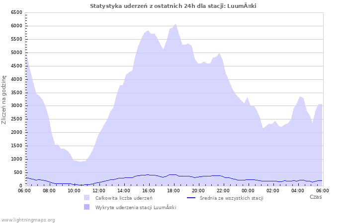 Wykresy: Statystyka uderzeń