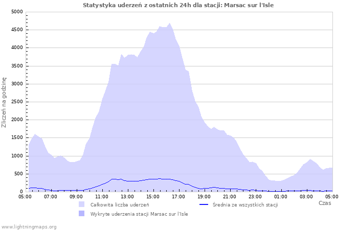 Wykresy: Statystyka uderzeń