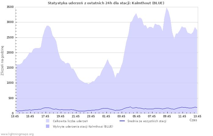 Wykresy: Statystyka uderzeń