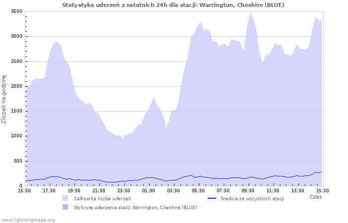 Wykresy: Statystyka uderzeń