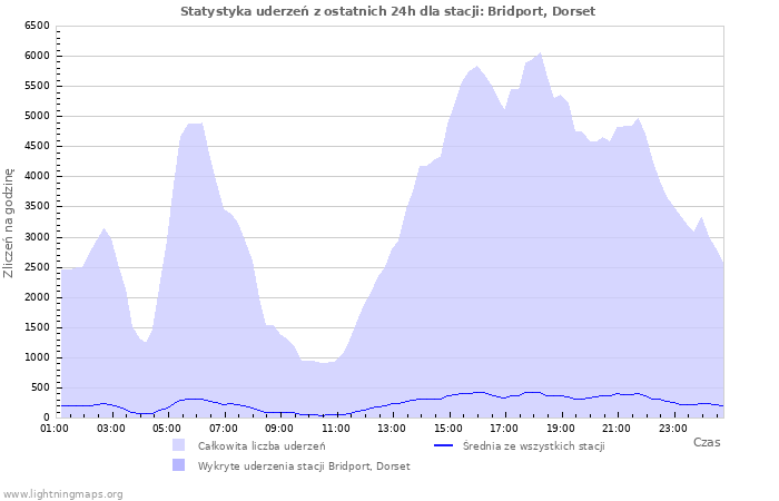 Wykresy: Statystyka uderzeń