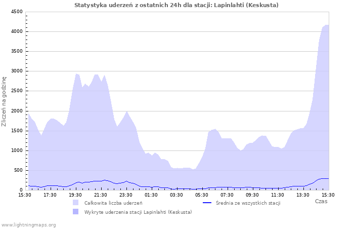 Wykresy: Statystyka uderzeń