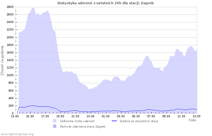 Wykresy: Statystyka uderzeń