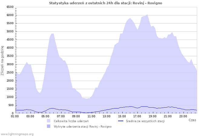 Wykresy: Statystyka uderzeń