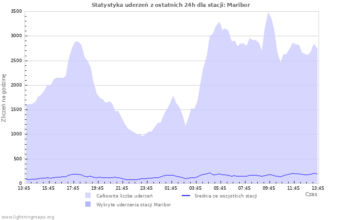 Wykresy: Statystyka uderzeń