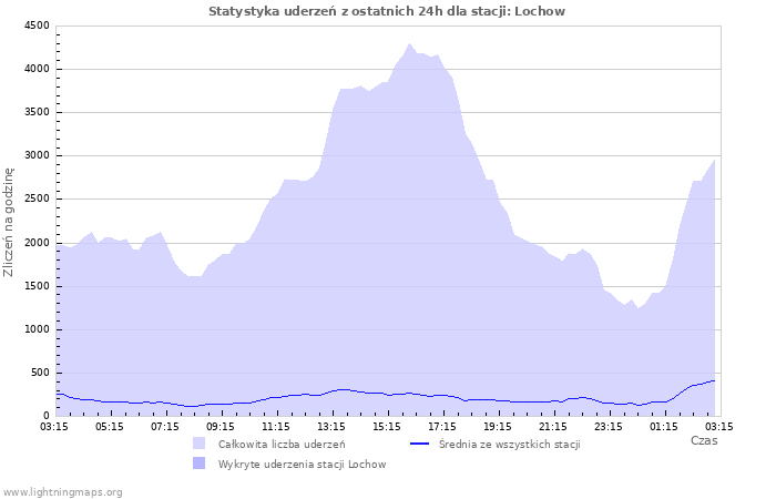 Wykresy: Statystyka uderzeń