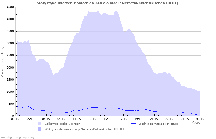 Wykresy: Statystyka uderzeń