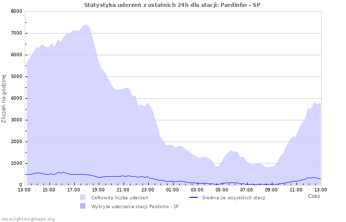 Wykresy: Statystyka uderzeń