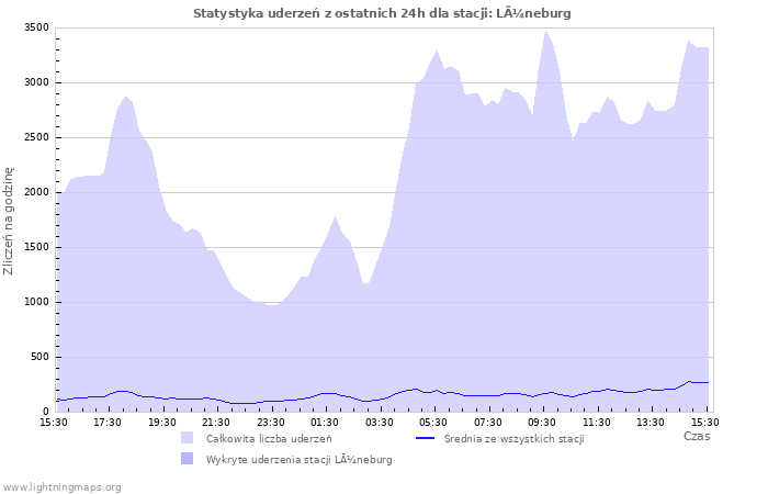 Wykresy: Statystyka uderzeń