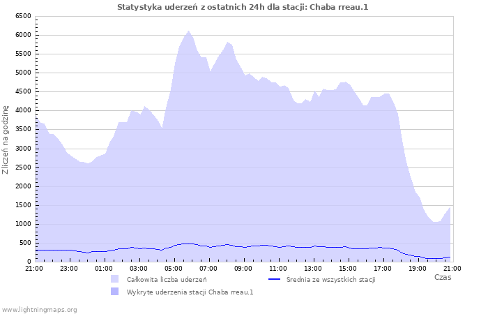 Wykresy: Statystyka uderzeń