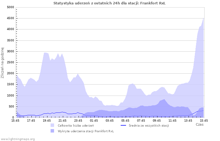 Wykresy: Statystyka uderzeń