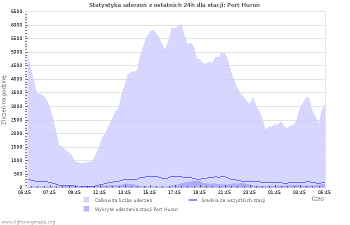 Wykresy: Statystyka uderzeń