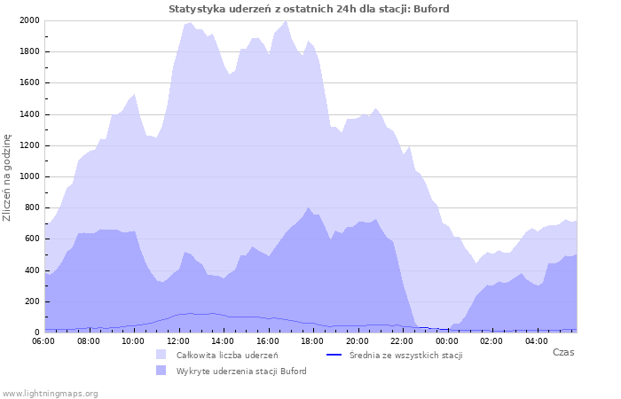 Wykresy: Statystyka uderzeń