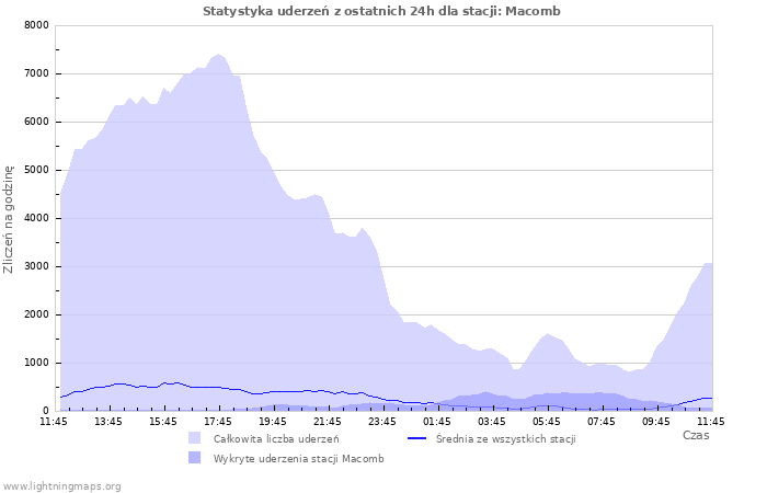 Wykresy: Statystyka uderzeń