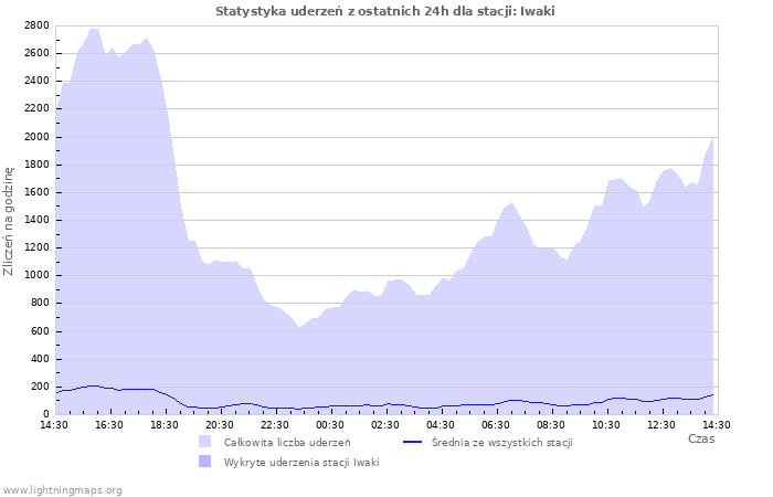 Wykresy: Statystyka uderzeń