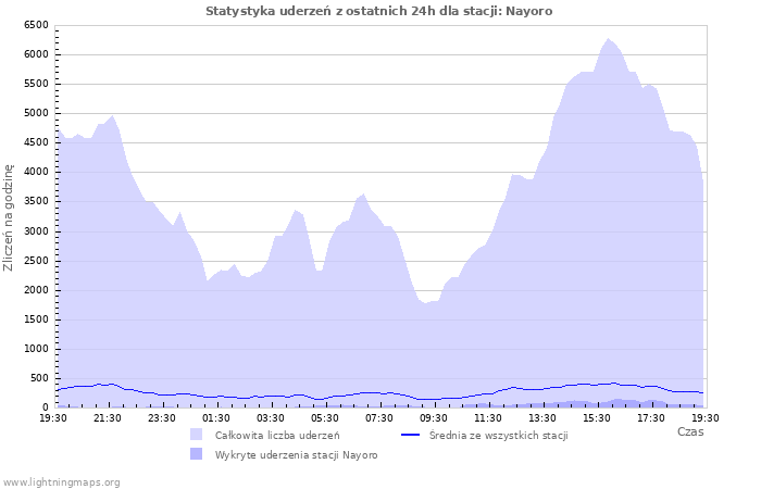 Wykresy: Statystyka uderzeń