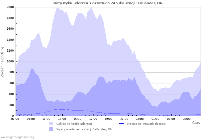 Wykresy: Statystyka uderzeń