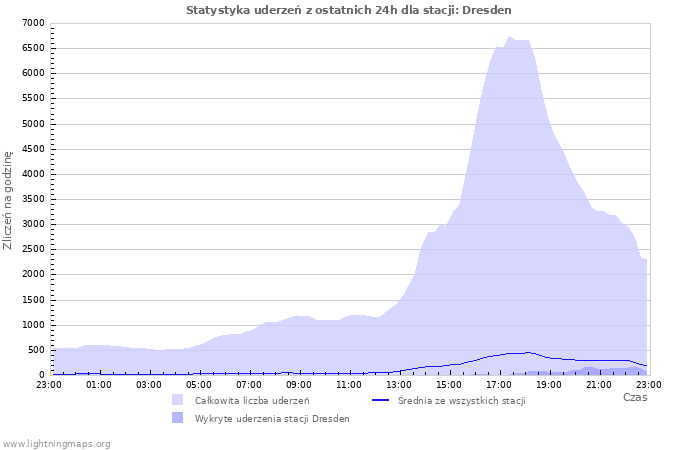 Wykresy: Statystyka uderzeń