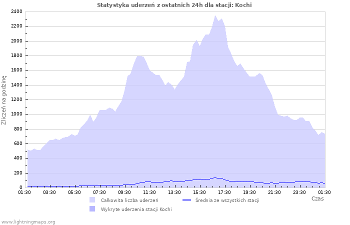 Wykresy: Statystyka uderzeń