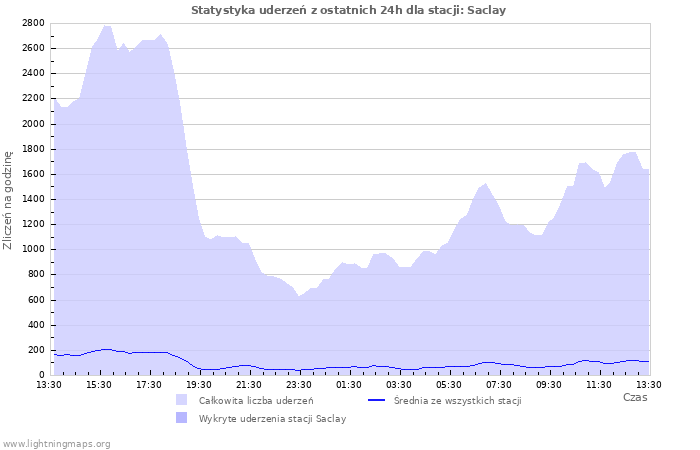 Wykresy: Statystyka uderzeń