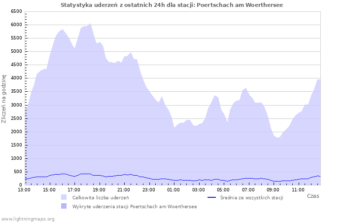 Wykresy: Statystyka uderzeń