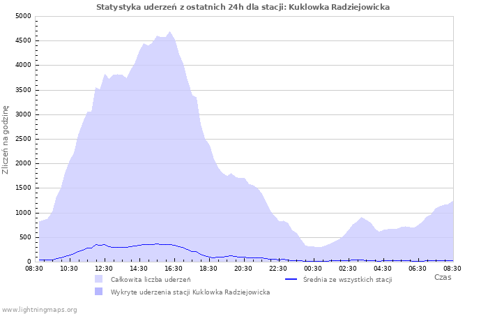 Wykresy: Statystyka uderzeń