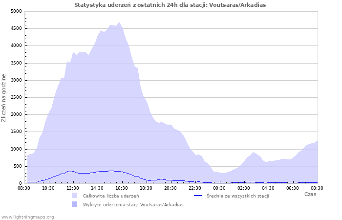 Wykresy: Statystyka uderzeń